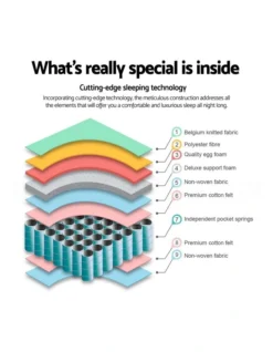 Queen Size Euro Spring Foam Mattress -Linen House Shop 795831130 4 720x928